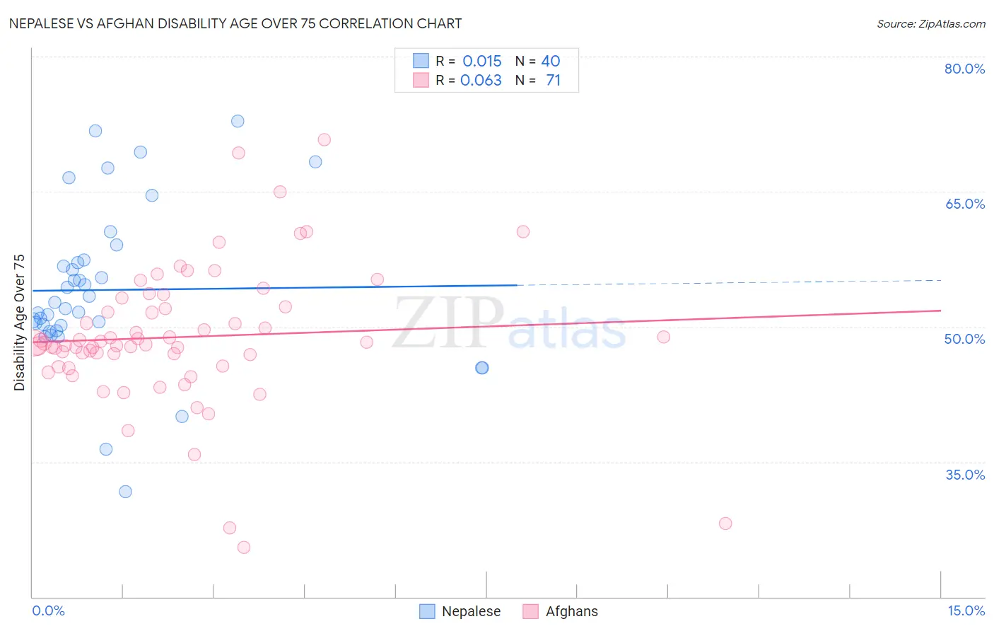 Nepalese vs Afghan Disability Age Over 75