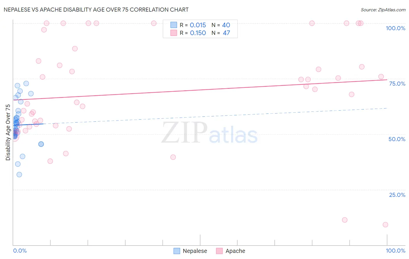 Nepalese vs Apache Disability Age Over 75