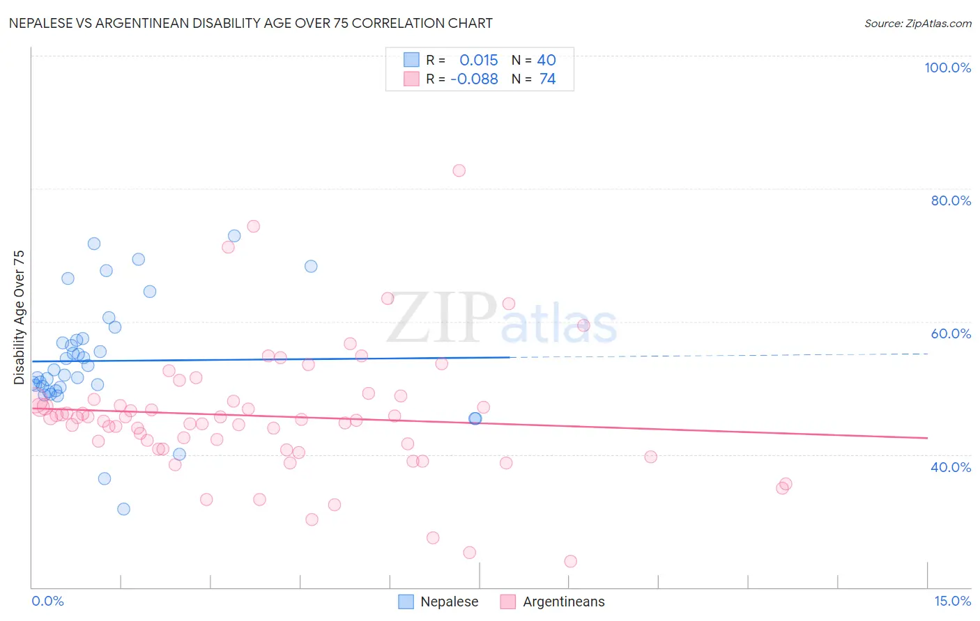 Nepalese vs Argentinean Disability Age Over 75