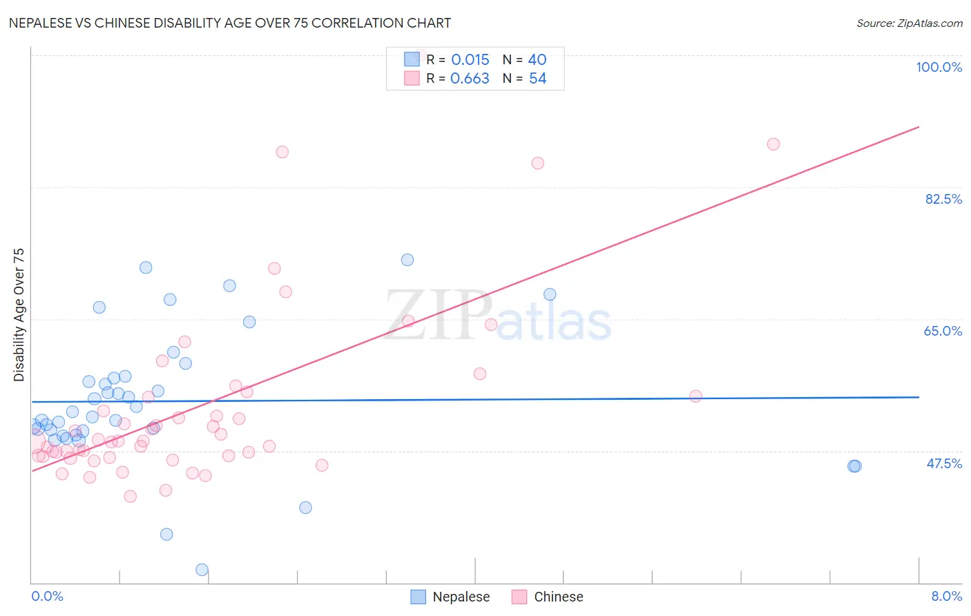 Nepalese vs Chinese Disability Age Over 75