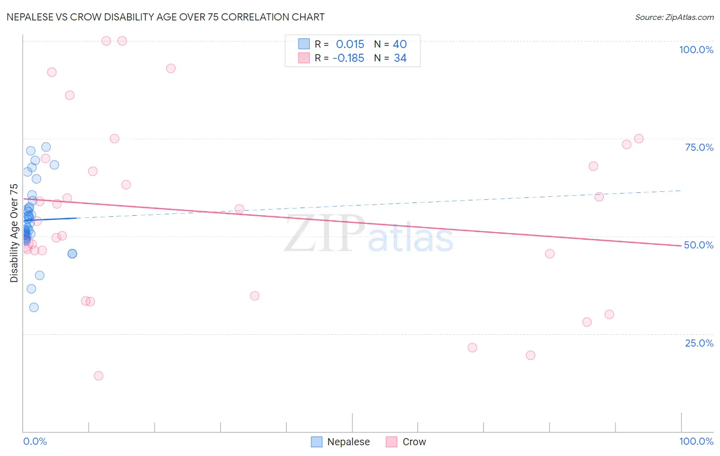 Nepalese vs Crow Disability Age Over 75