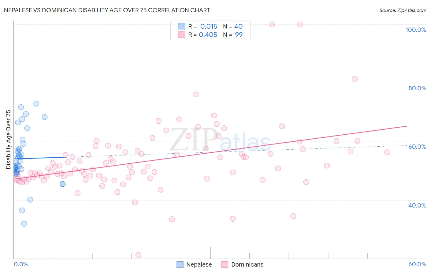 Nepalese vs Dominican Disability Age Over 75