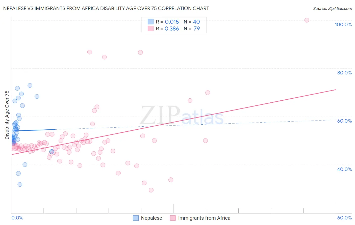 Nepalese vs Immigrants from Africa Disability Age Over 75