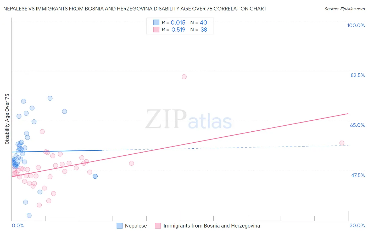 Nepalese vs Immigrants from Bosnia and Herzegovina Disability Age Over 75