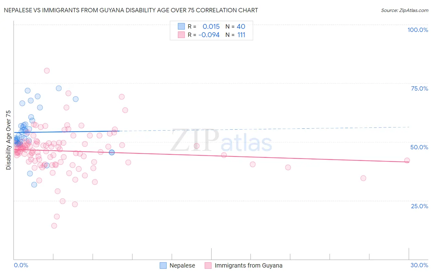 Nepalese vs Immigrants from Guyana Disability Age Over 75