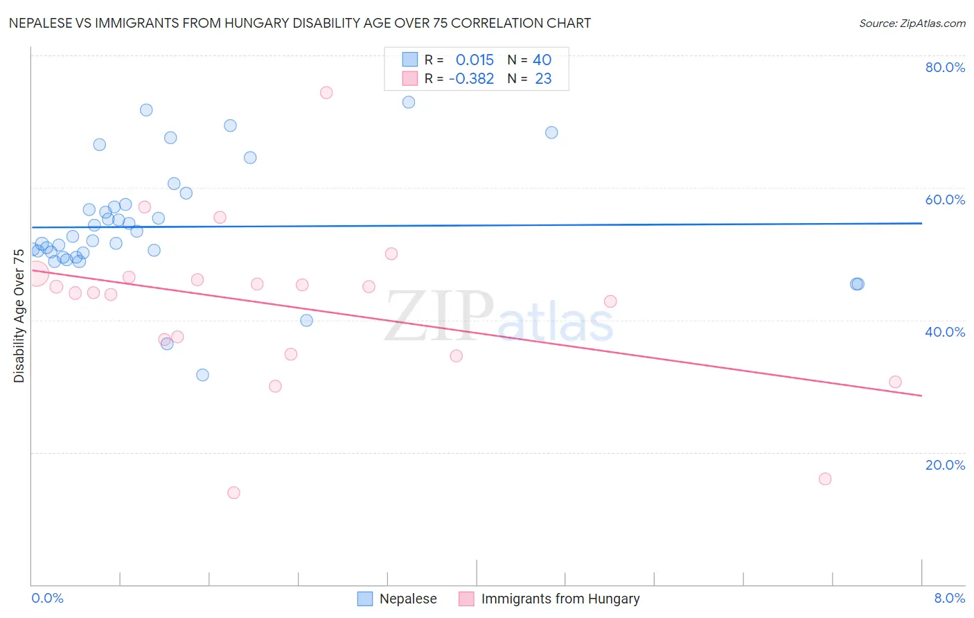 Nepalese vs Immigrants from Hungary Disability Age Over 75