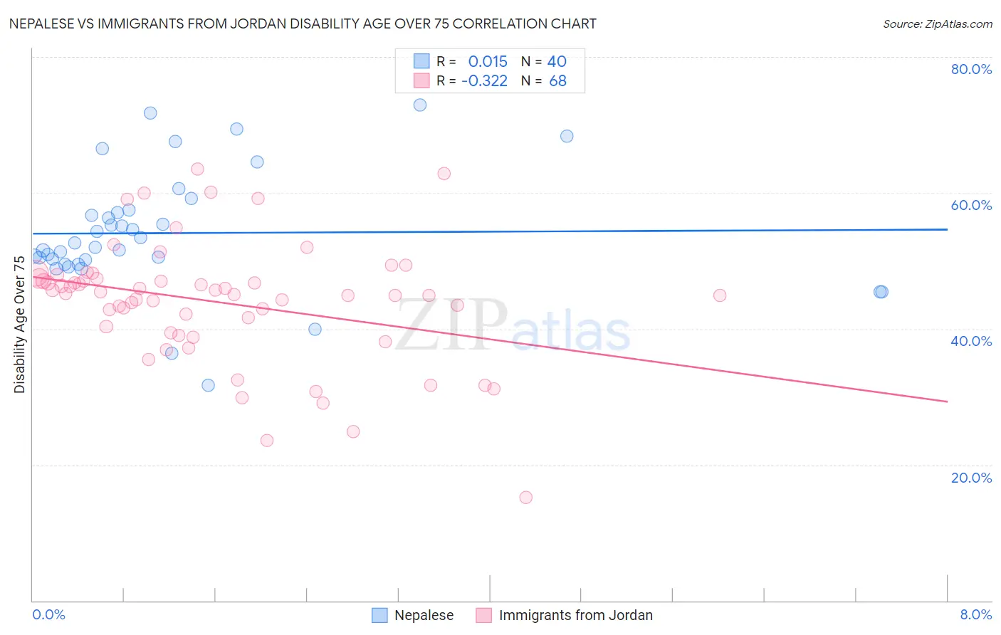 Nepalese vs Immigrants from Jordan Disability Age Over 75