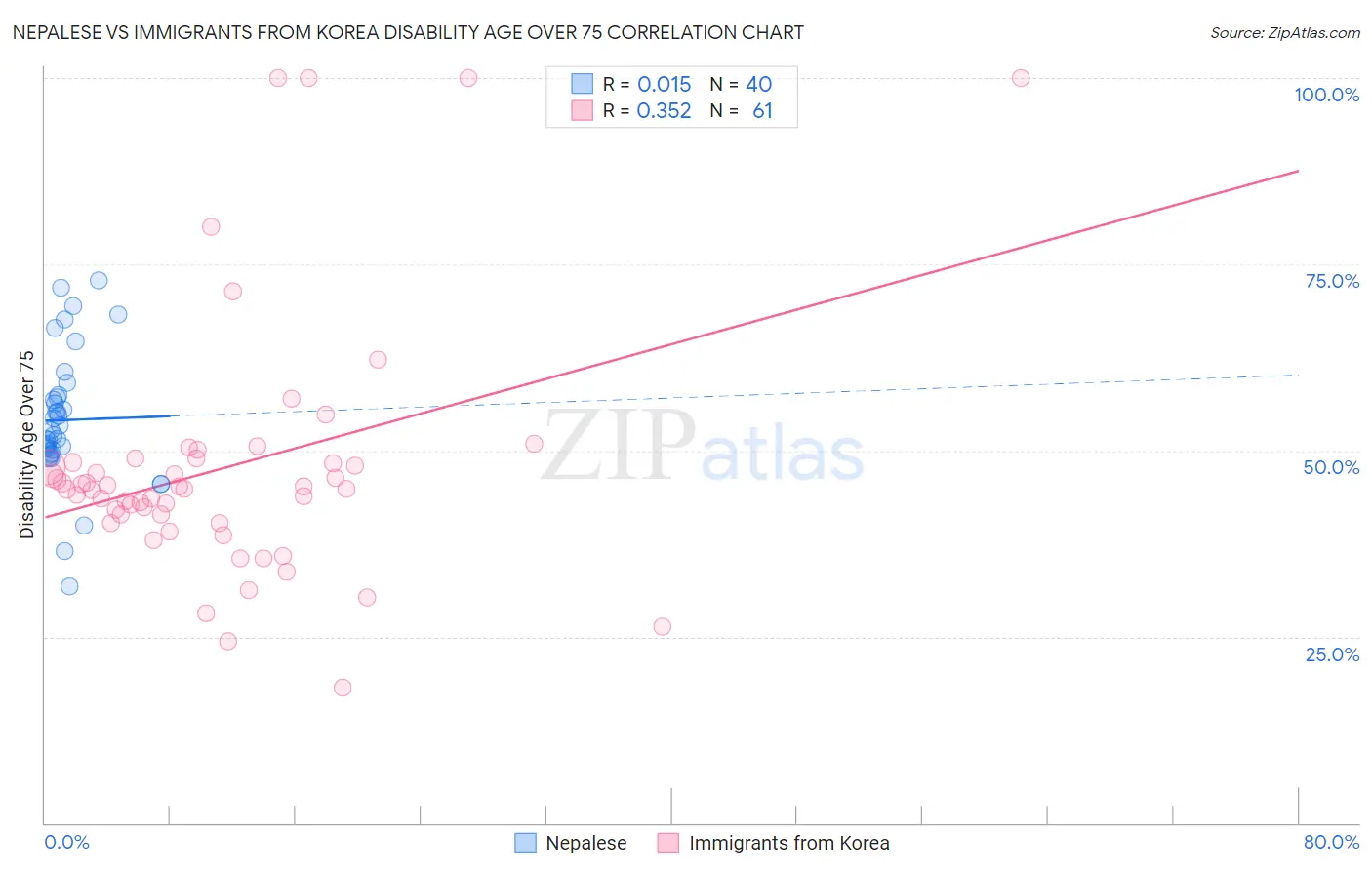 Nepalese vs Immigrants from Korea Disability Age Over 75