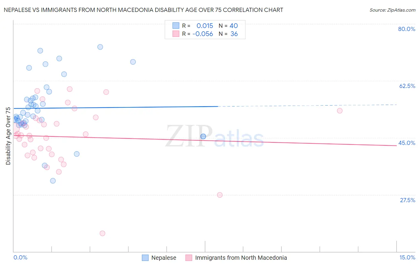 Nepalese vs Immigrants from North Macedonia Disability Age Over 75