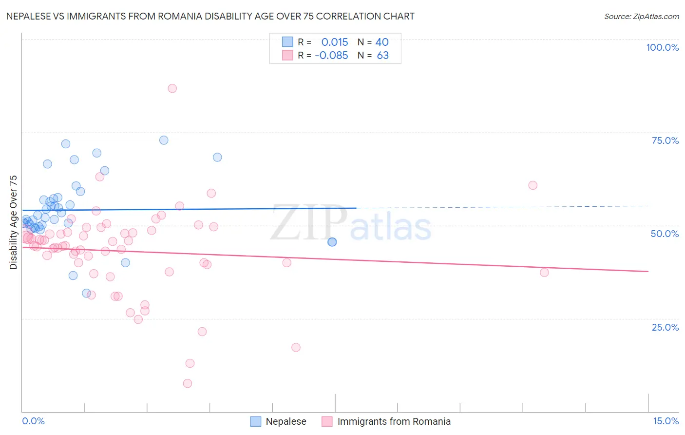 Nepalese vs Immigrants from Romania Disability Age Over 75