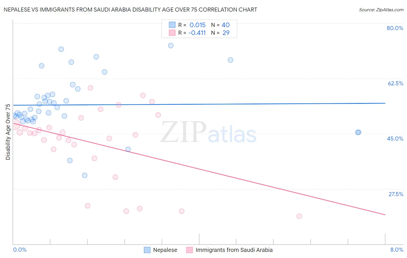 Nepalese vs Immigrants from Saudi Arabia Disability Age Over 75