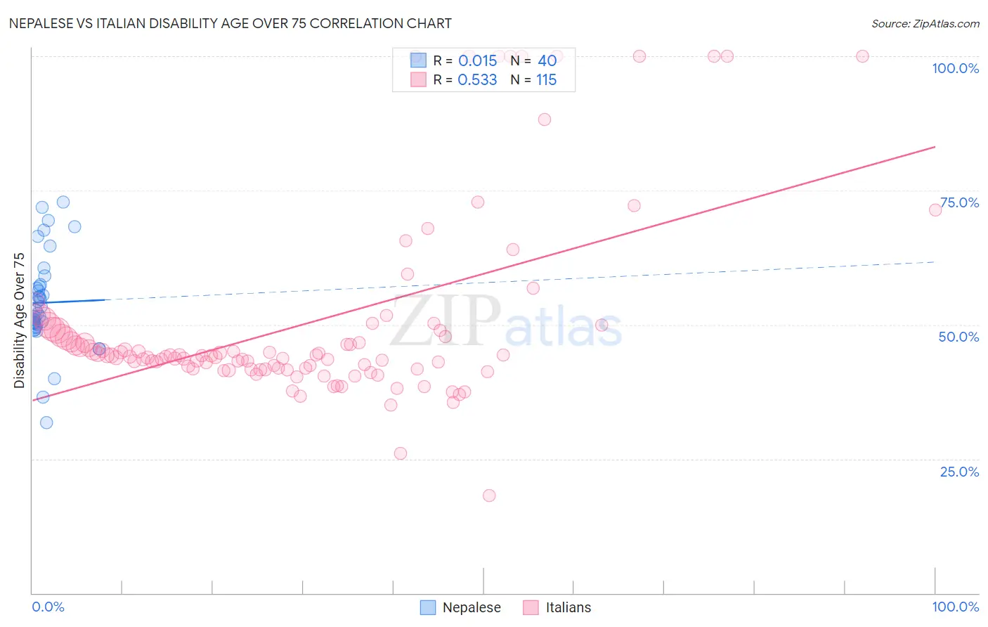 Nepalese vs Italian Disability Age Over 75