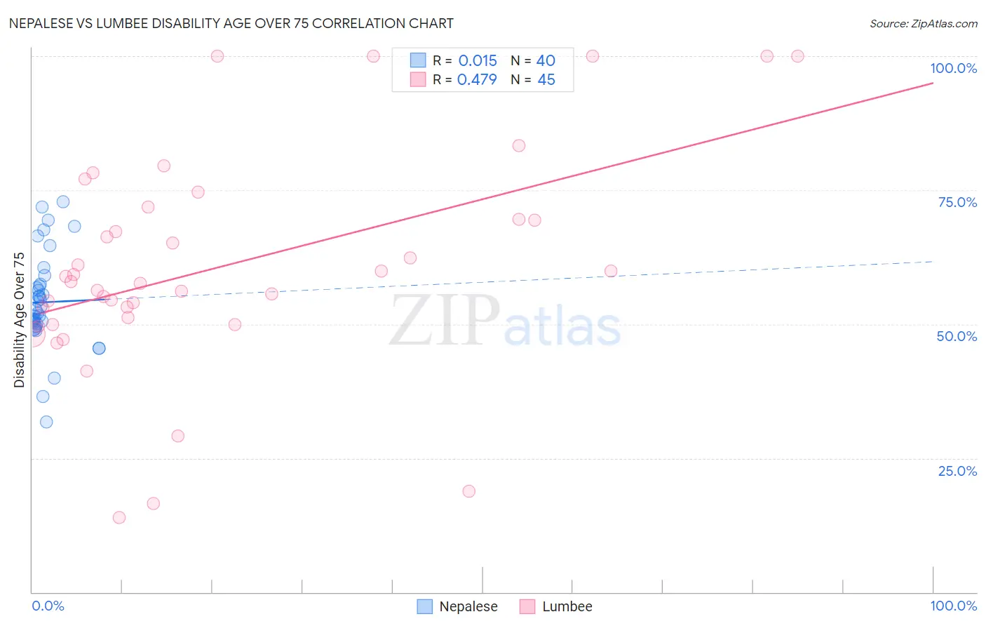 Nepalese vs Lumbee Disability Age Over 75