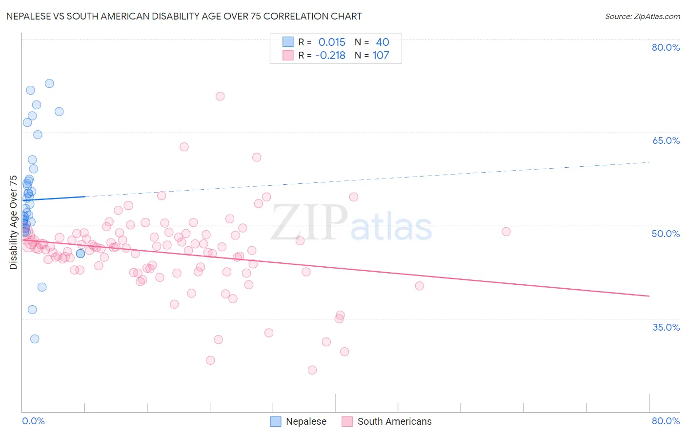 Nepalese vs South American Disability Age Over 75