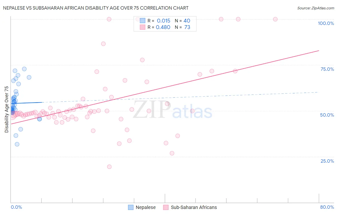 Nepalese vs Subsaharan African Disability Age Over 75
