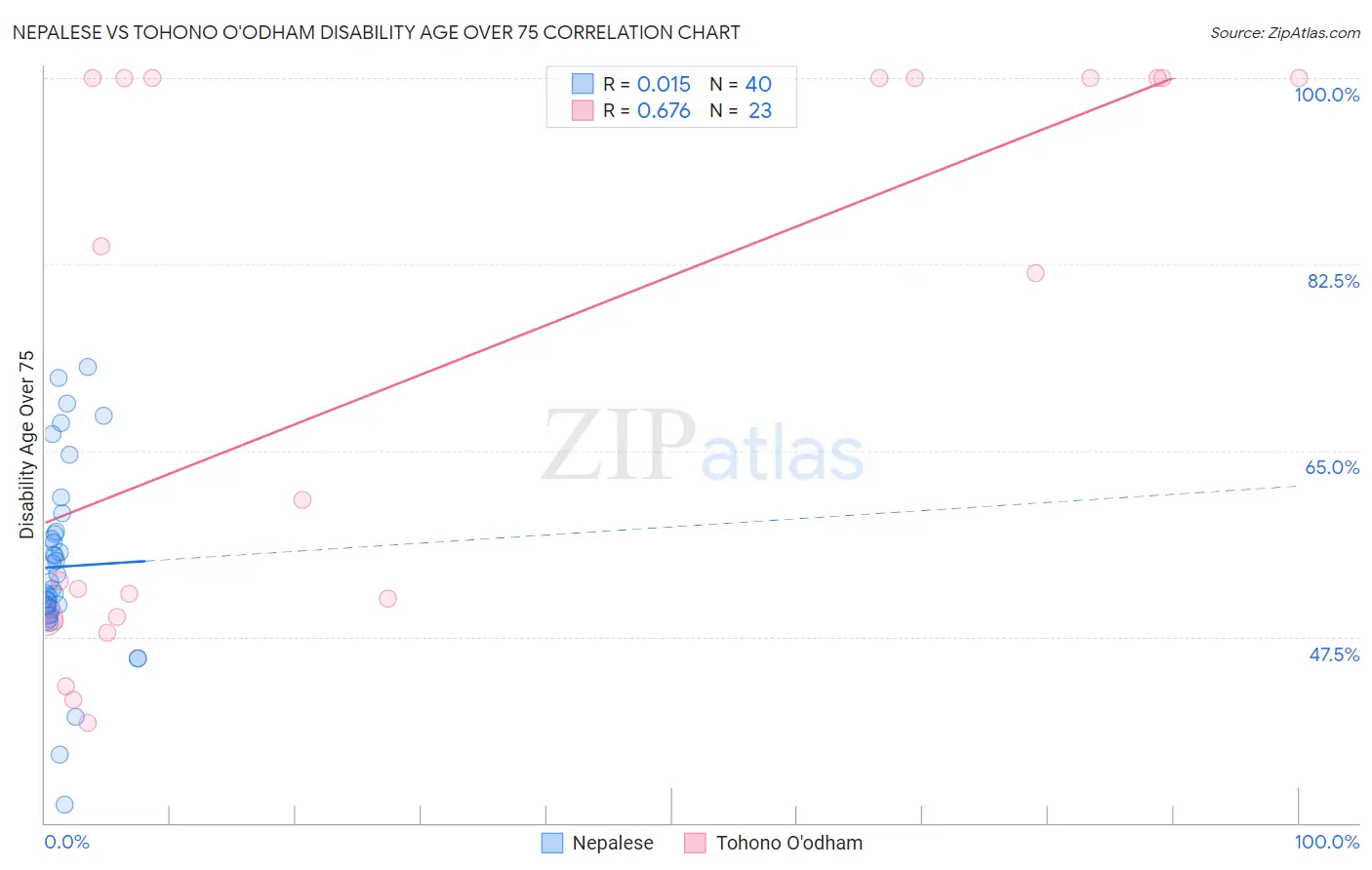 Nepalese vs Tohono O'odham Disability Age Over 75