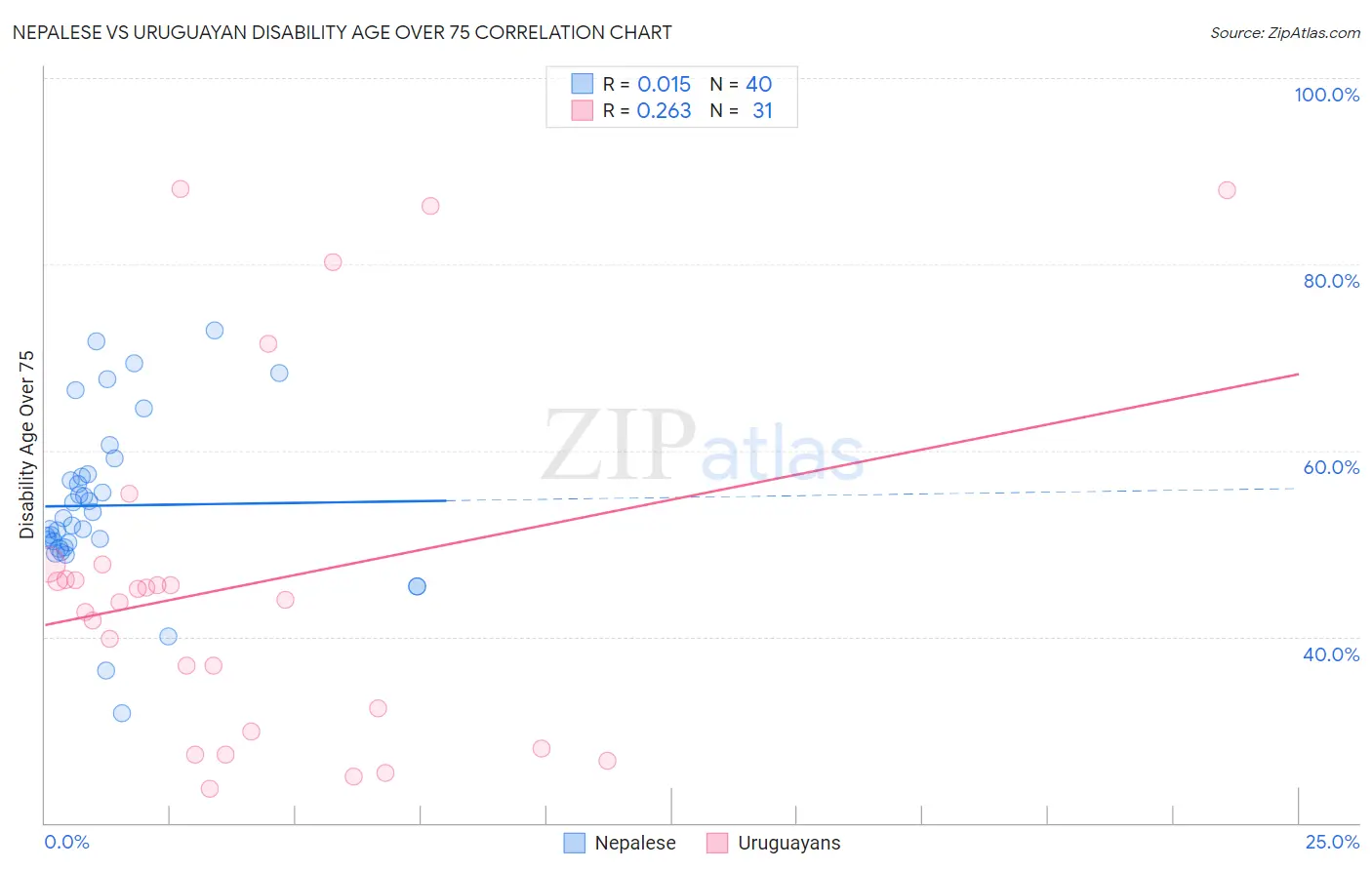 Nepalese vs Uruguayan Disability Age Over 75