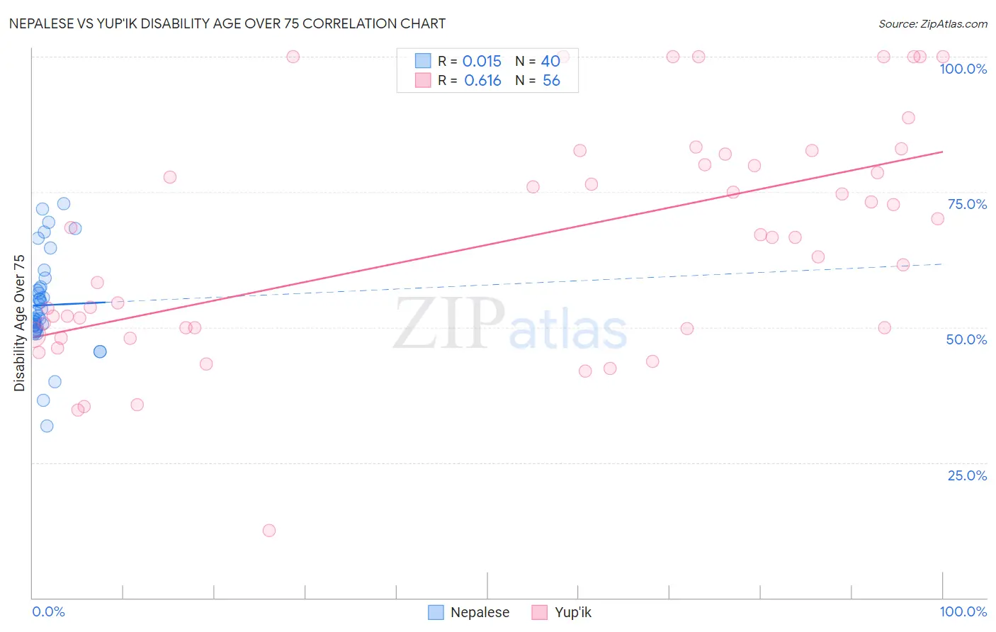 Nepalese vs Yup'ik Disability Age Over 75