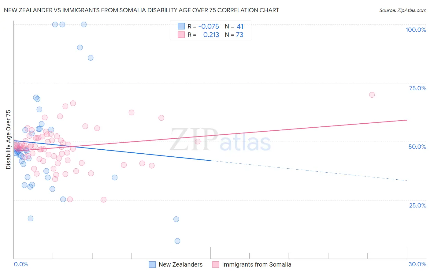 New Zealander vs Immigrants from Somalia Disability Age Over 75