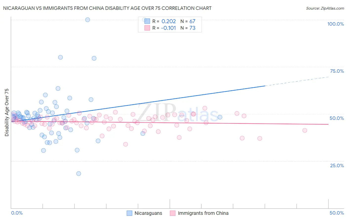 Nicaraguan vs Immigrants from China Disability Age Over 75