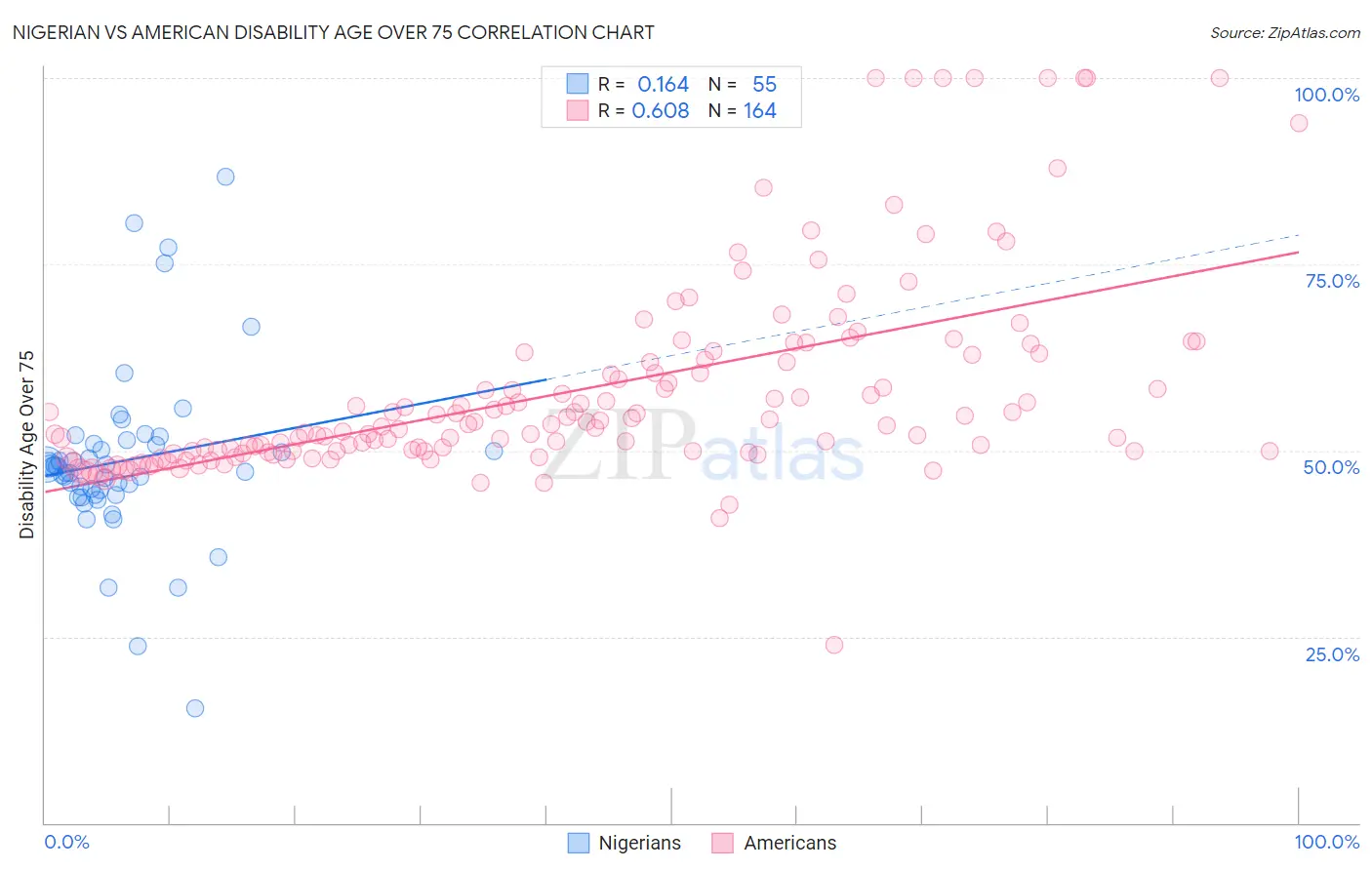 Nigerian vs American Disability Age Over 75