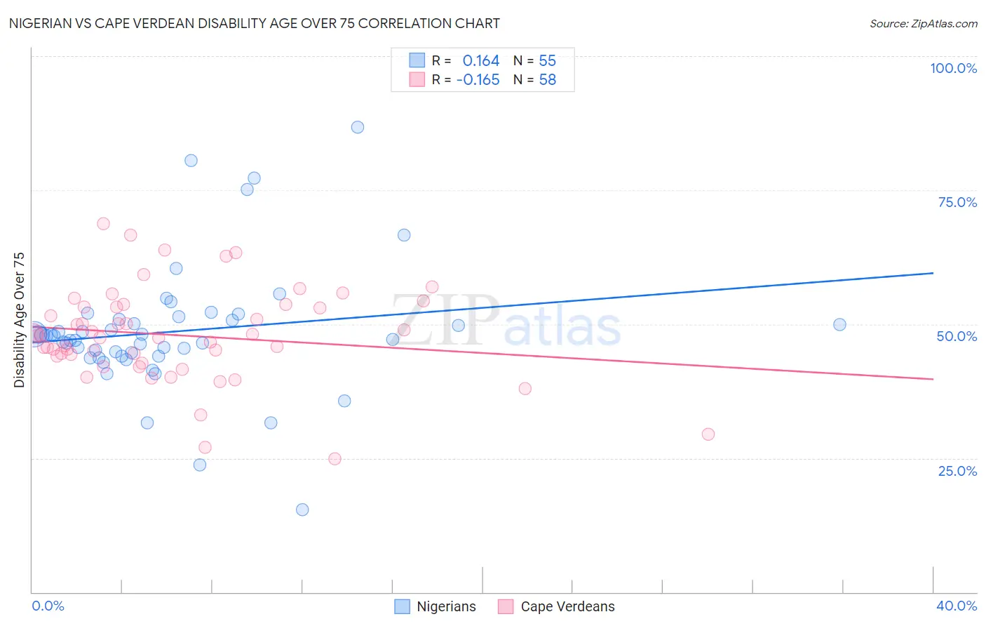 Nigerian vs Cape Verdean Disability Age Over 75