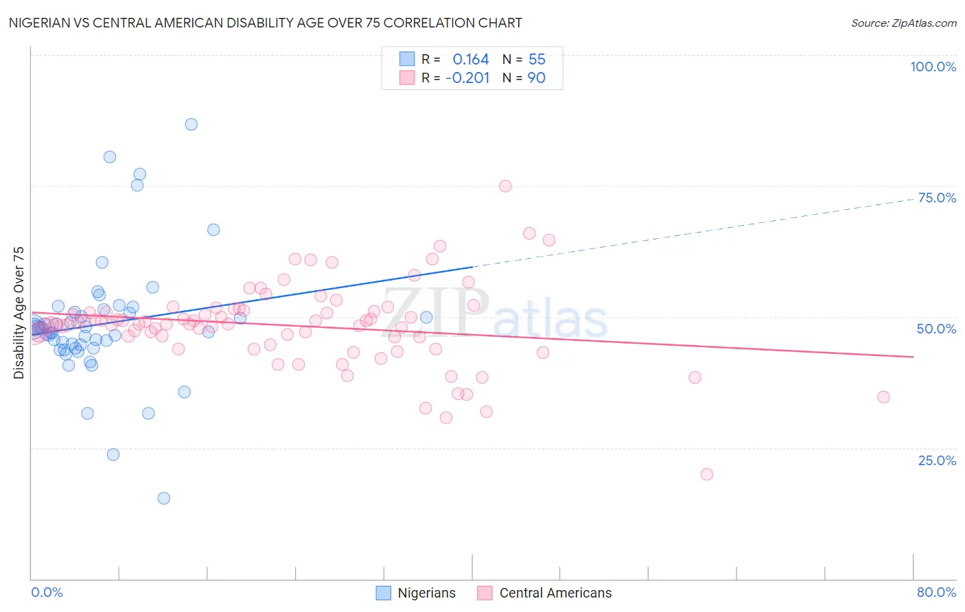 Nigerian vs Central American Disability Age Over 75