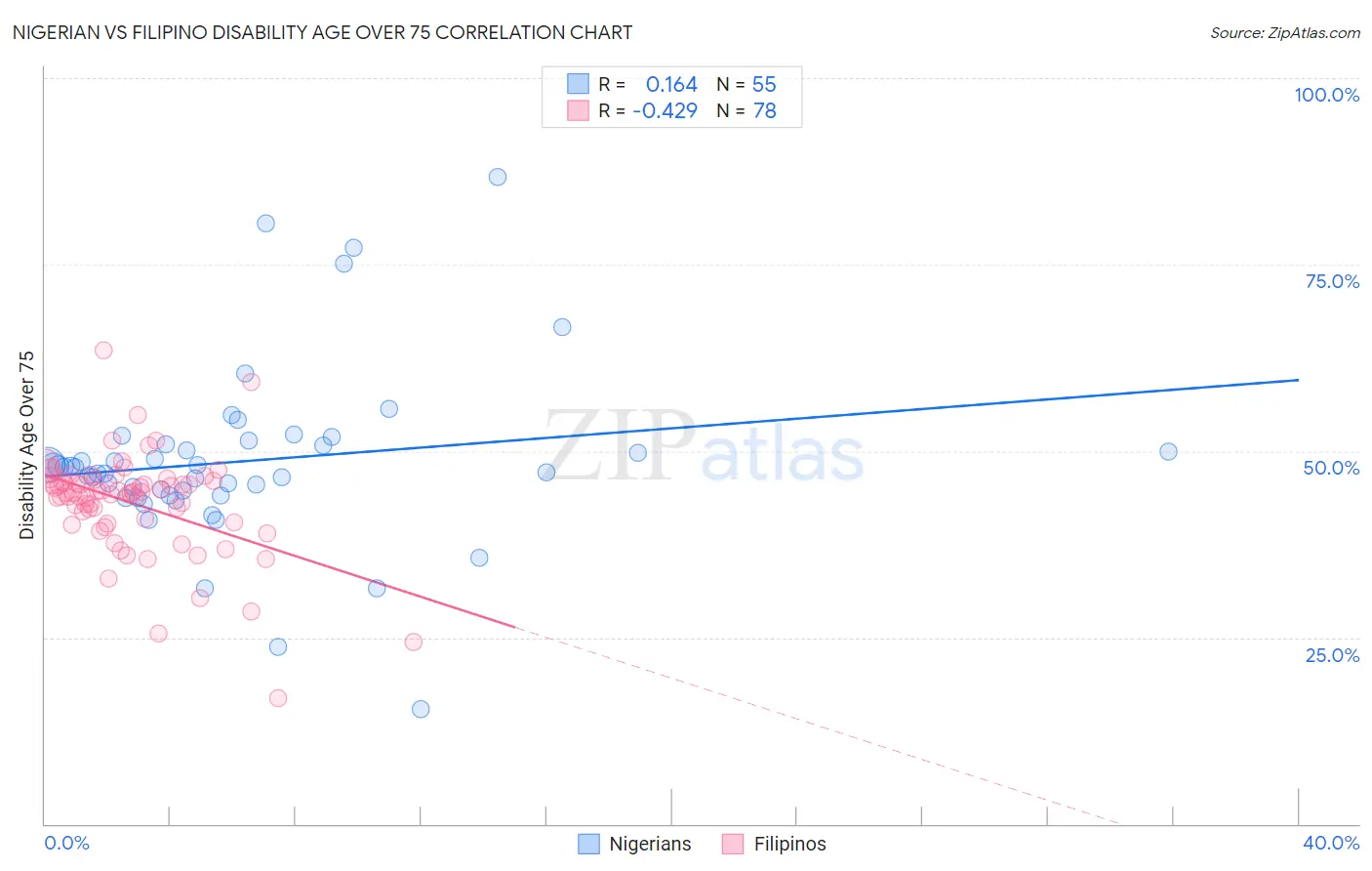 Nigerian vs Filipino Disability Age Over 75