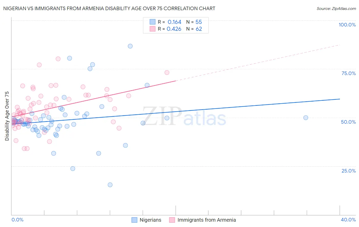 Nigerian vs Immigrants from Armenia Disability Age Over 75