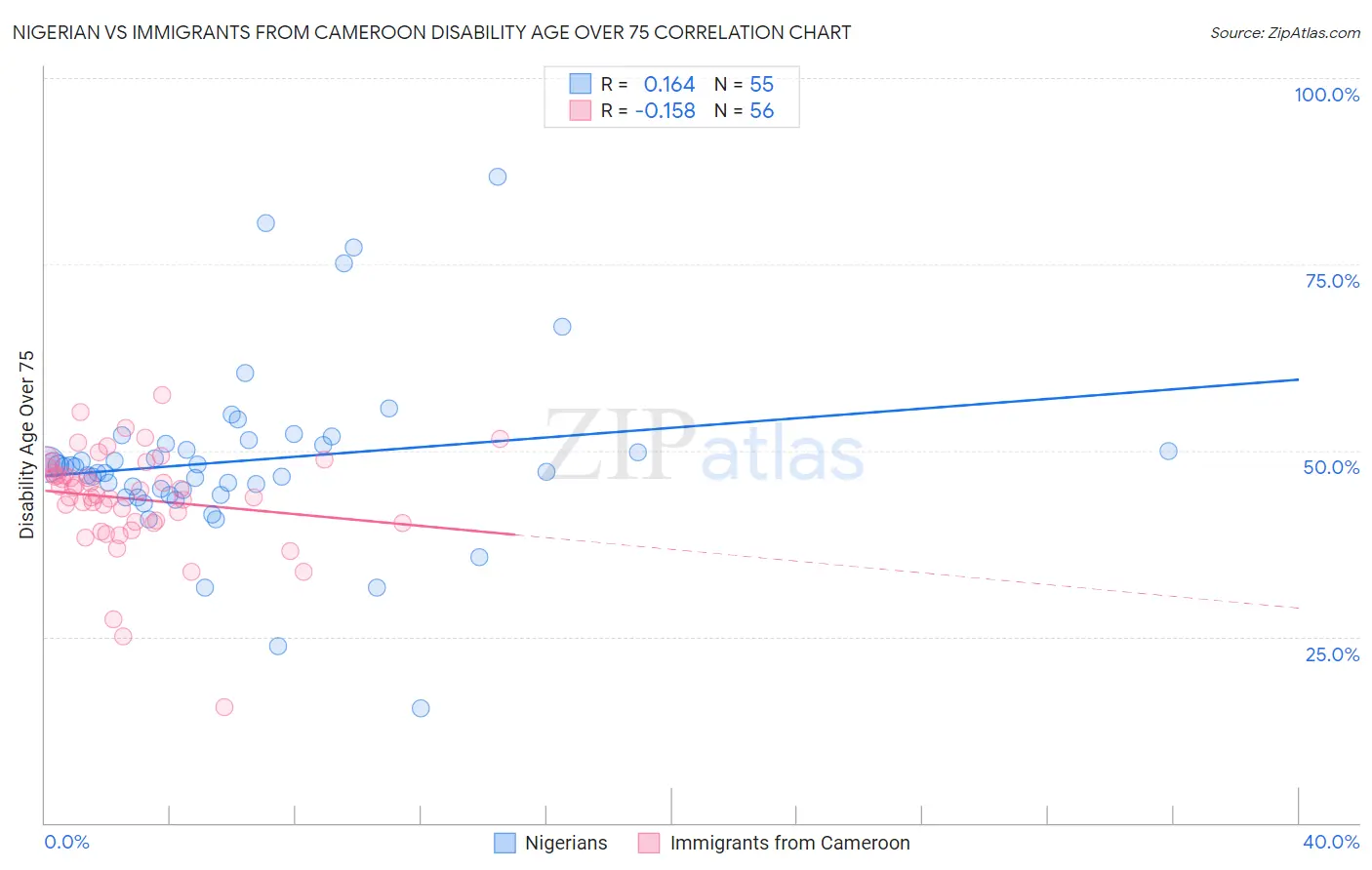 Nigerian vs Immigrants from Cameroon Disability Age Over 75