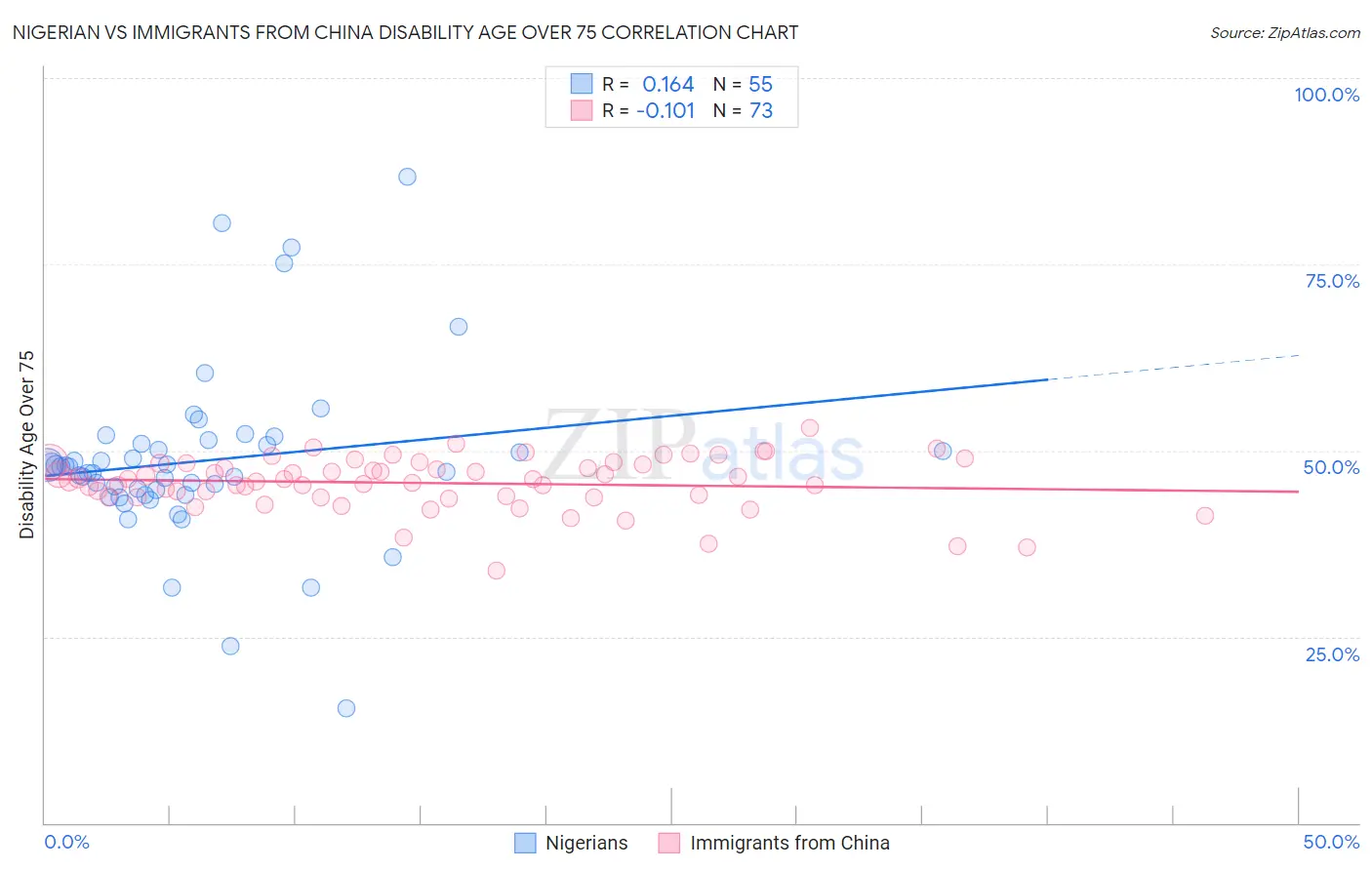 Nigerian vs Immigrants from China Disability Age Over 75