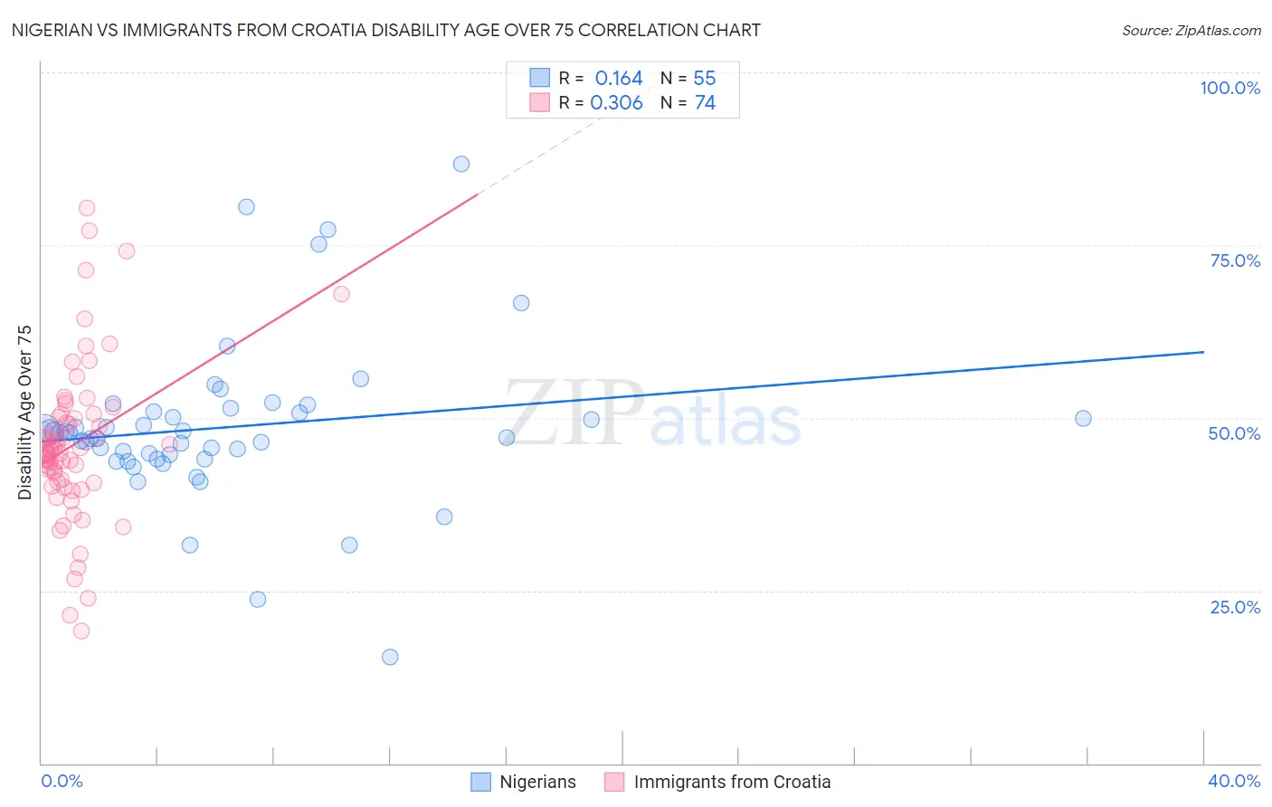 Nigerian vs Immigrants from Croatia Disability Age Over 75