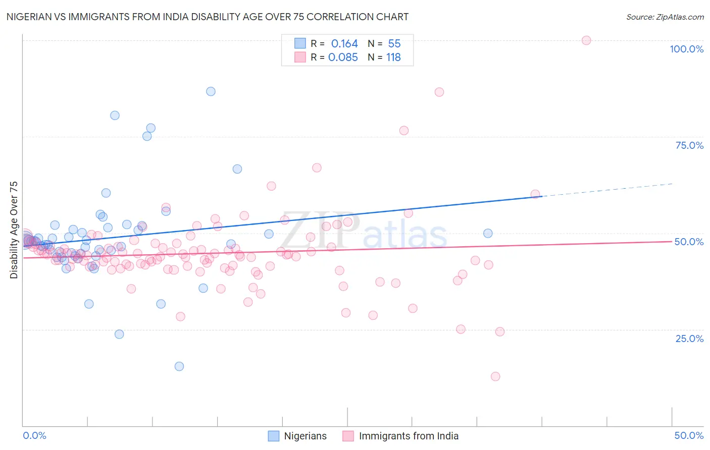 Nigerian vs Immigrants from India Disability Age Over 75