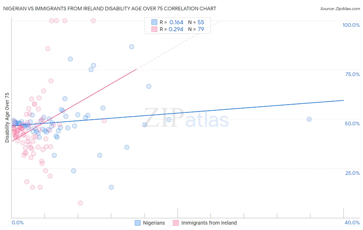 Nigerian vs Immigrants from Ireland Disability Age Over 75
