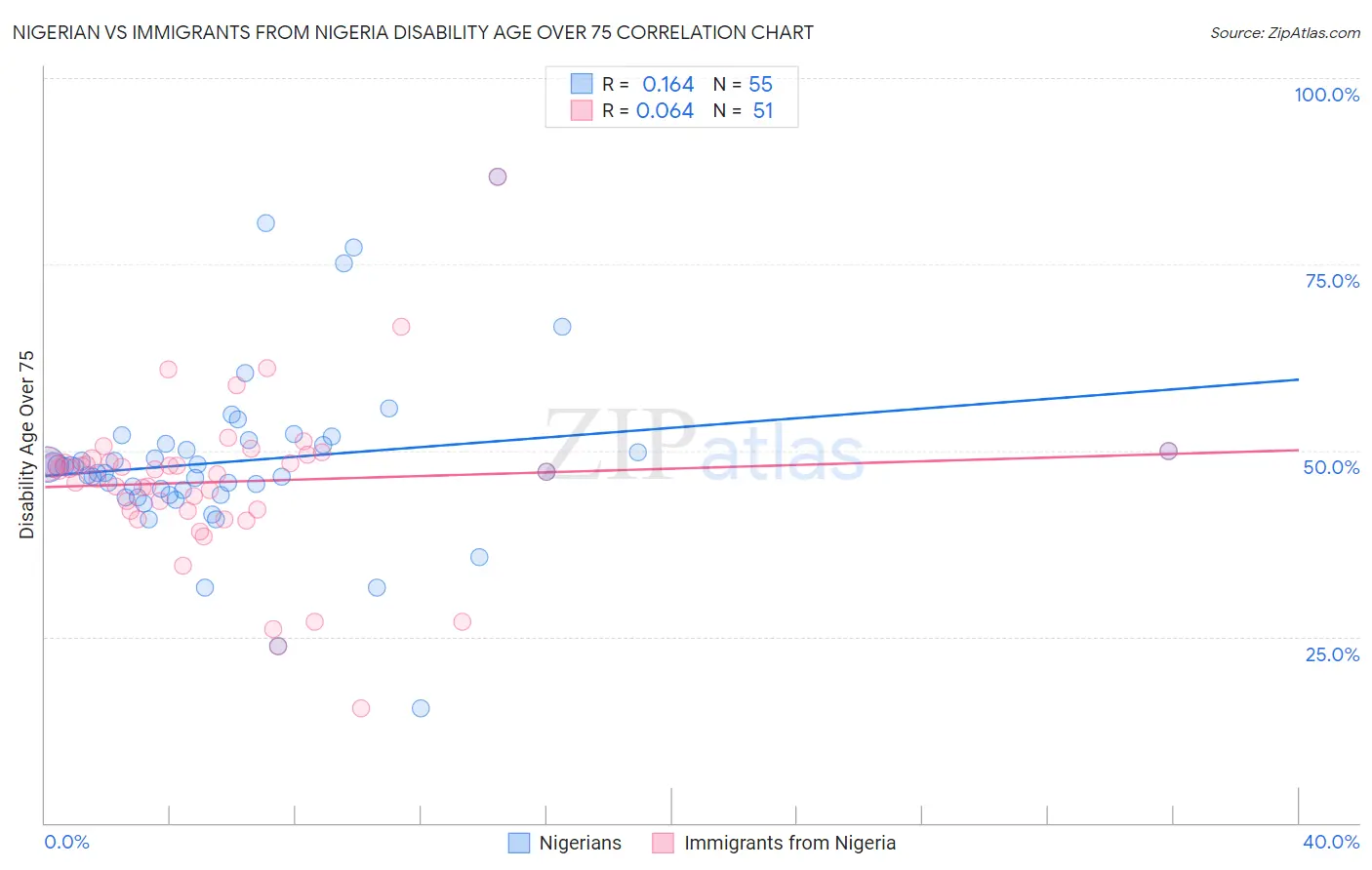 Nigerian vs Immigrants from Nigeria Disability Age Over 75