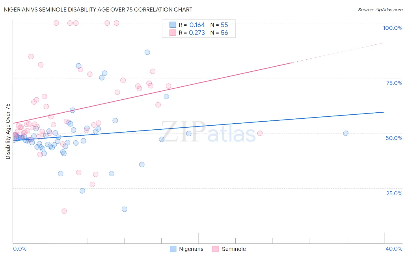 Nigerian vs Seminole Disability Age Over 75