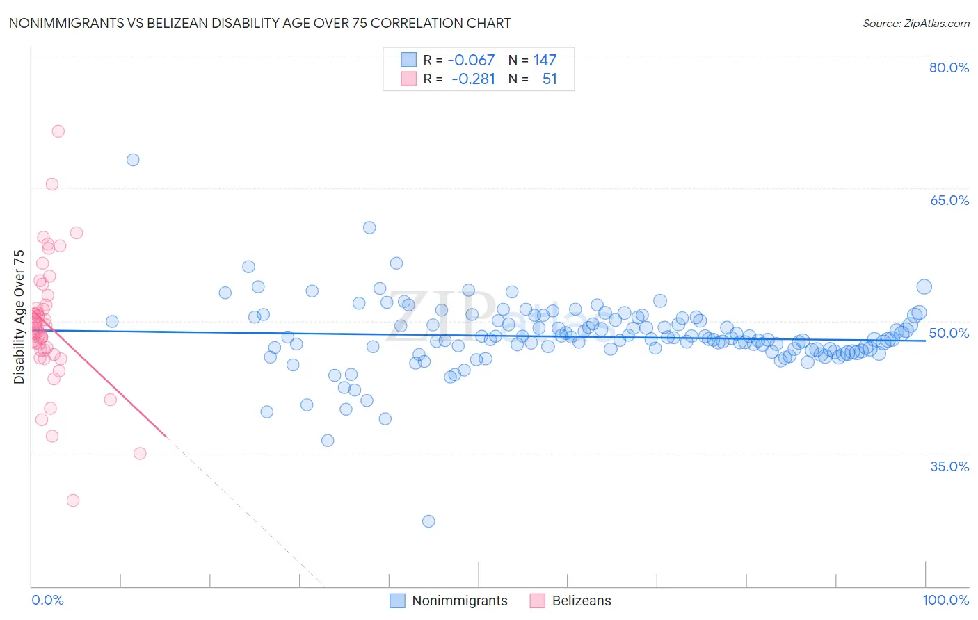 Nonimmigrants vs Belizean Disability Age Over 75