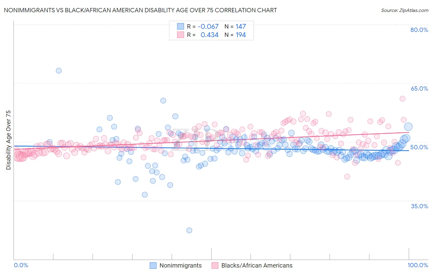 Nonimmigrants vs Black/African American Disability Age Over 75