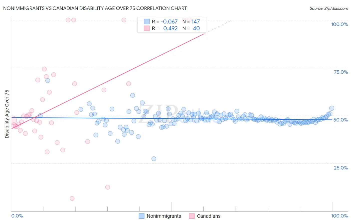 Nonimmigrants vs Canadian Disability Age Over 75