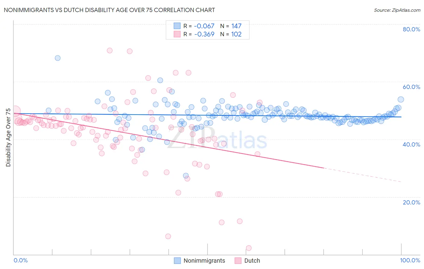 Nonimmigrants vs Dutch Disability Age Over 75