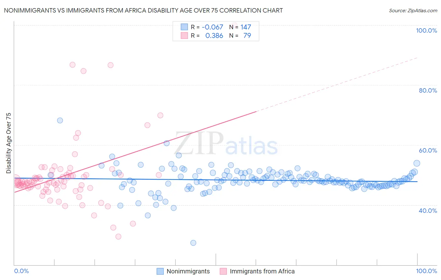 Nonimmigrants vs Immigrants from Africa Disability Age Over 75