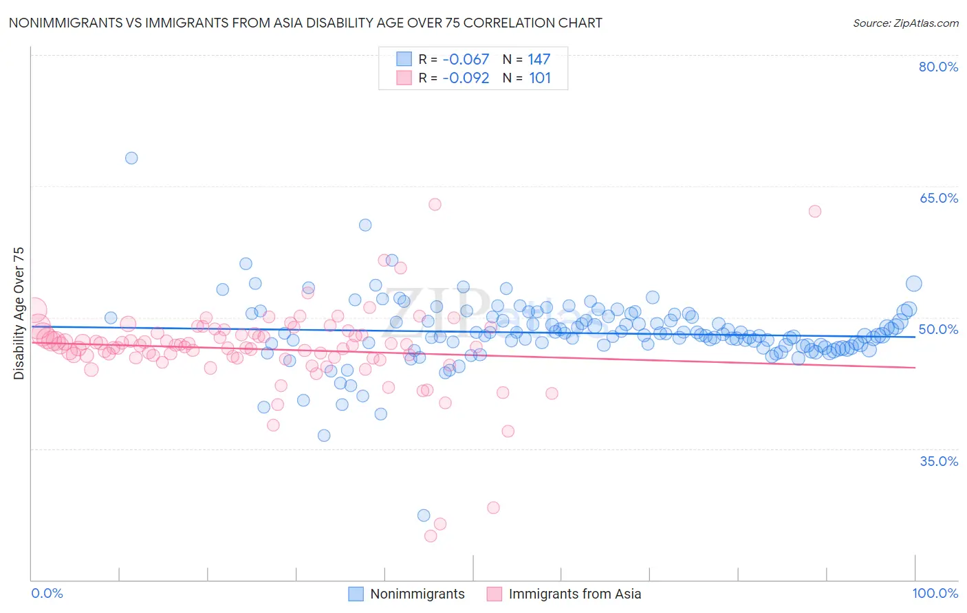 Nonimmigrants vs Immigrants from Asia Disability Age Over 75