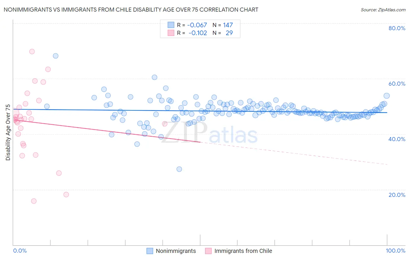 Nonimmigrants vs Immigrants from Chile Disability Age Over 75