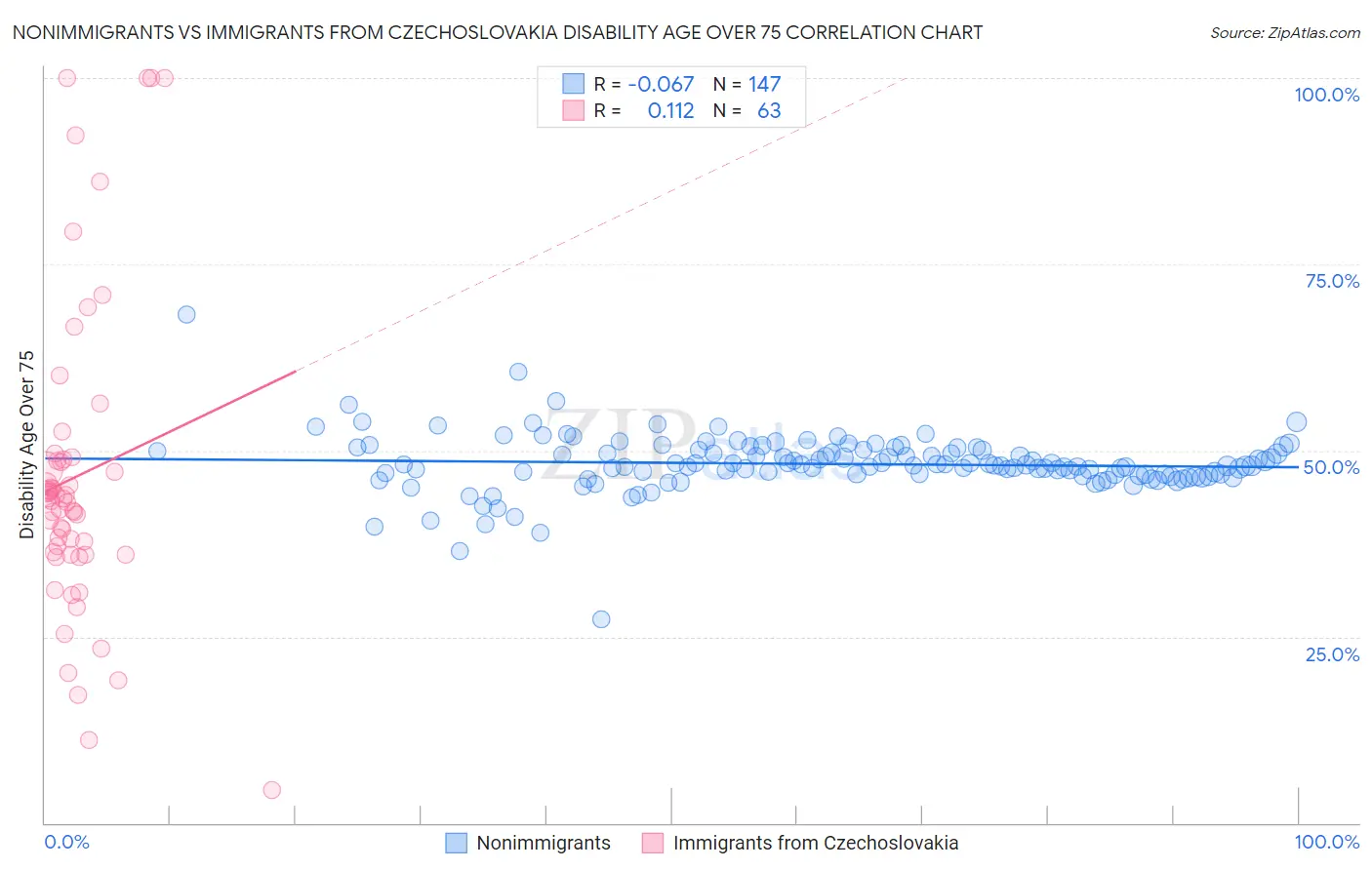 Nonimmigrants vs Immigrants from Czechoslovakia Disability Age Over 75
