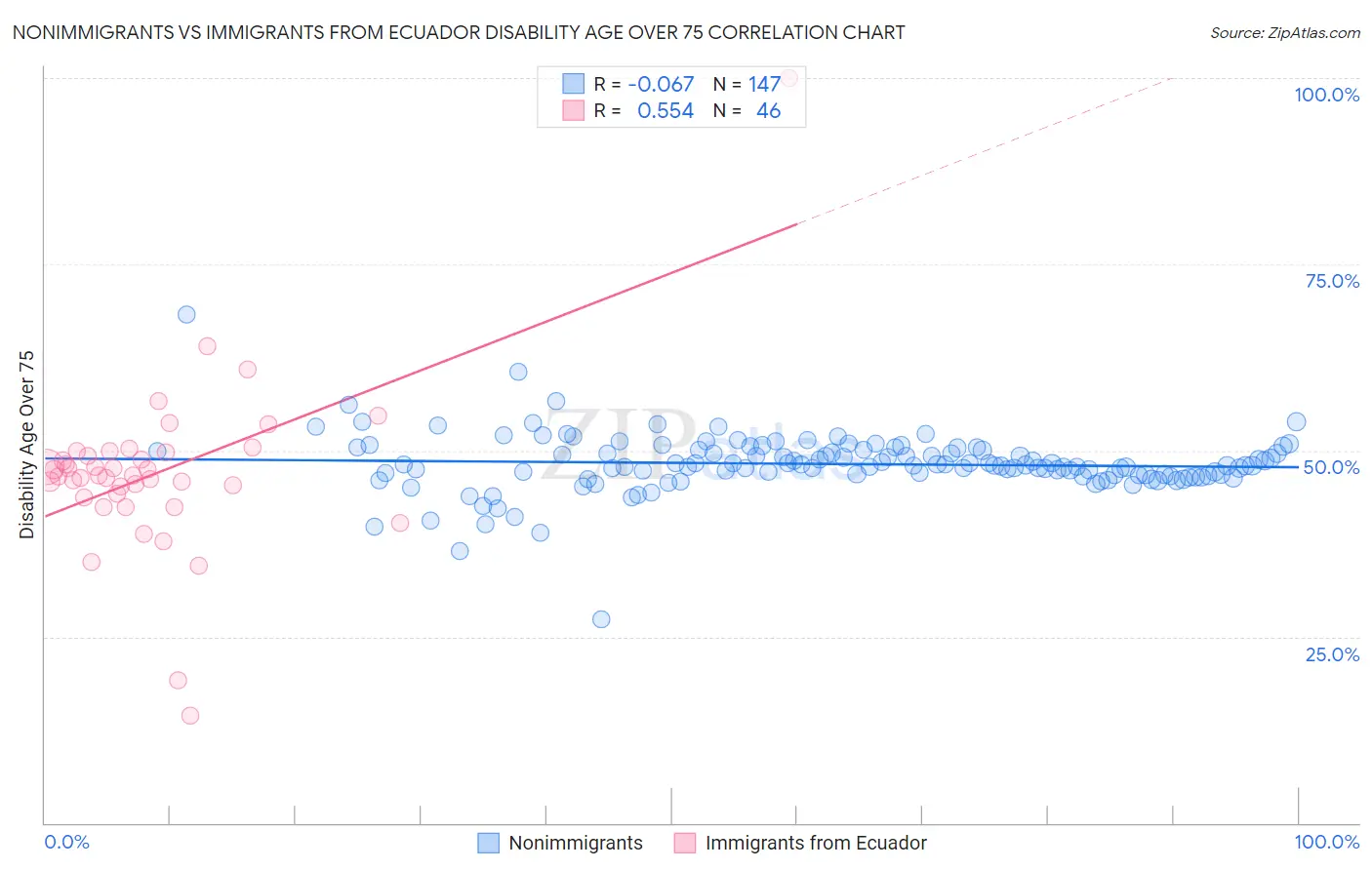 Nonimmigrants vs Immigrants from Ecuador Disability Age Over 75