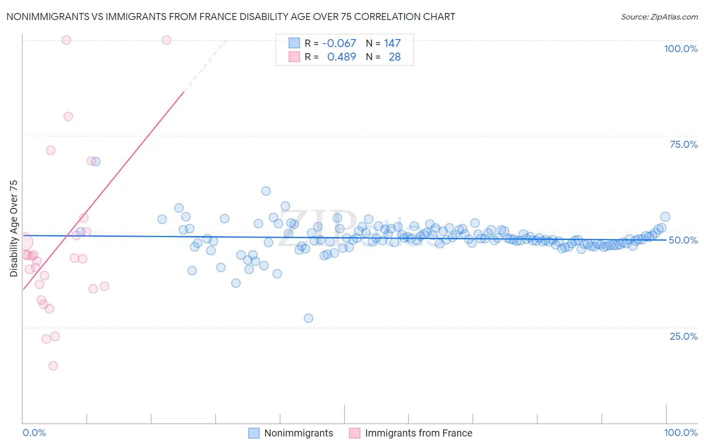 Nonimmigrants vs Immigrants from France Disability Age Over 75