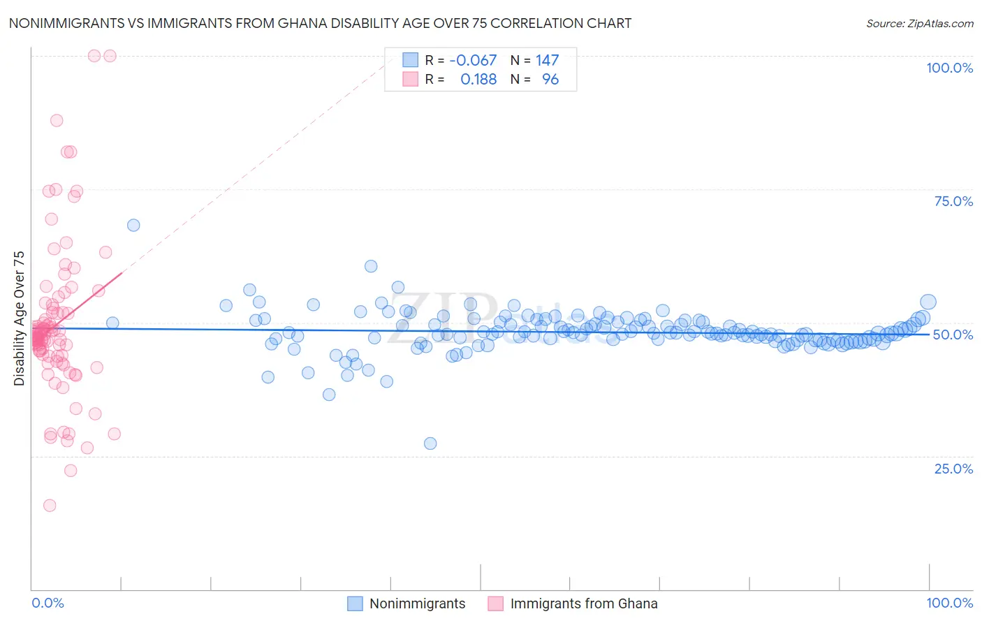 Nonimmigrants vs Immigrants from Ghana Disability Age Over 75