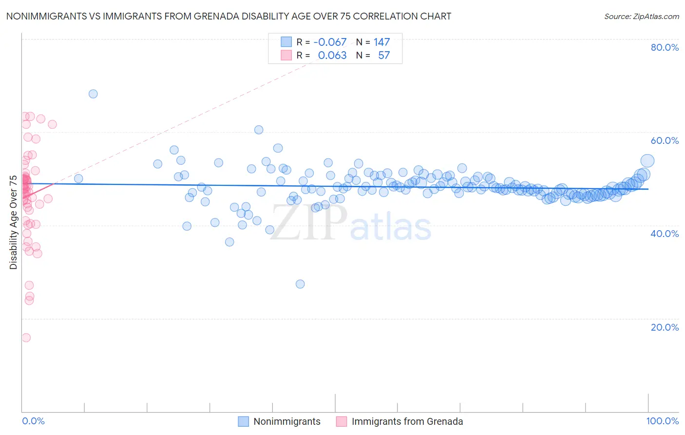 Nonimmigrants vs Immigrants from Grenada Disability Age Over 75