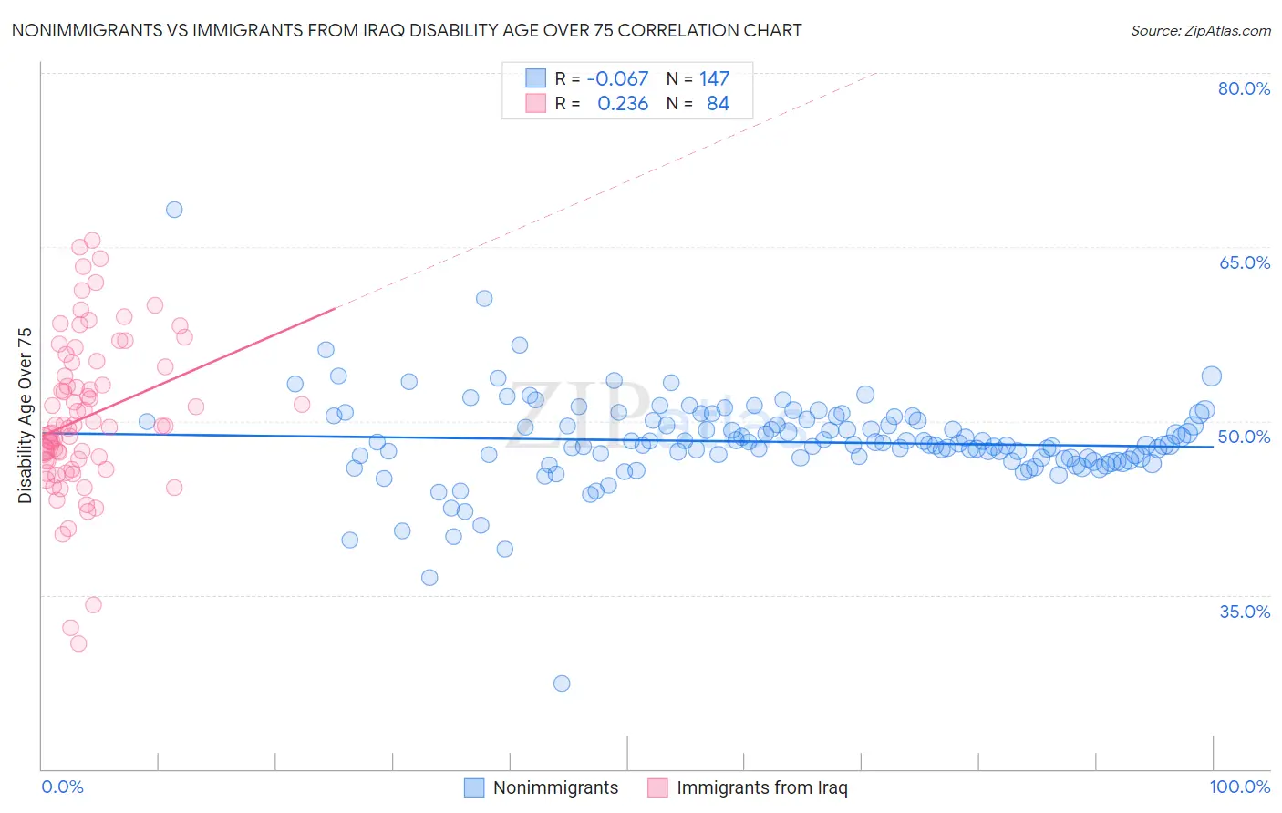 Nonimmigrants vs Immigrants from Iraq Disability Age Over 75