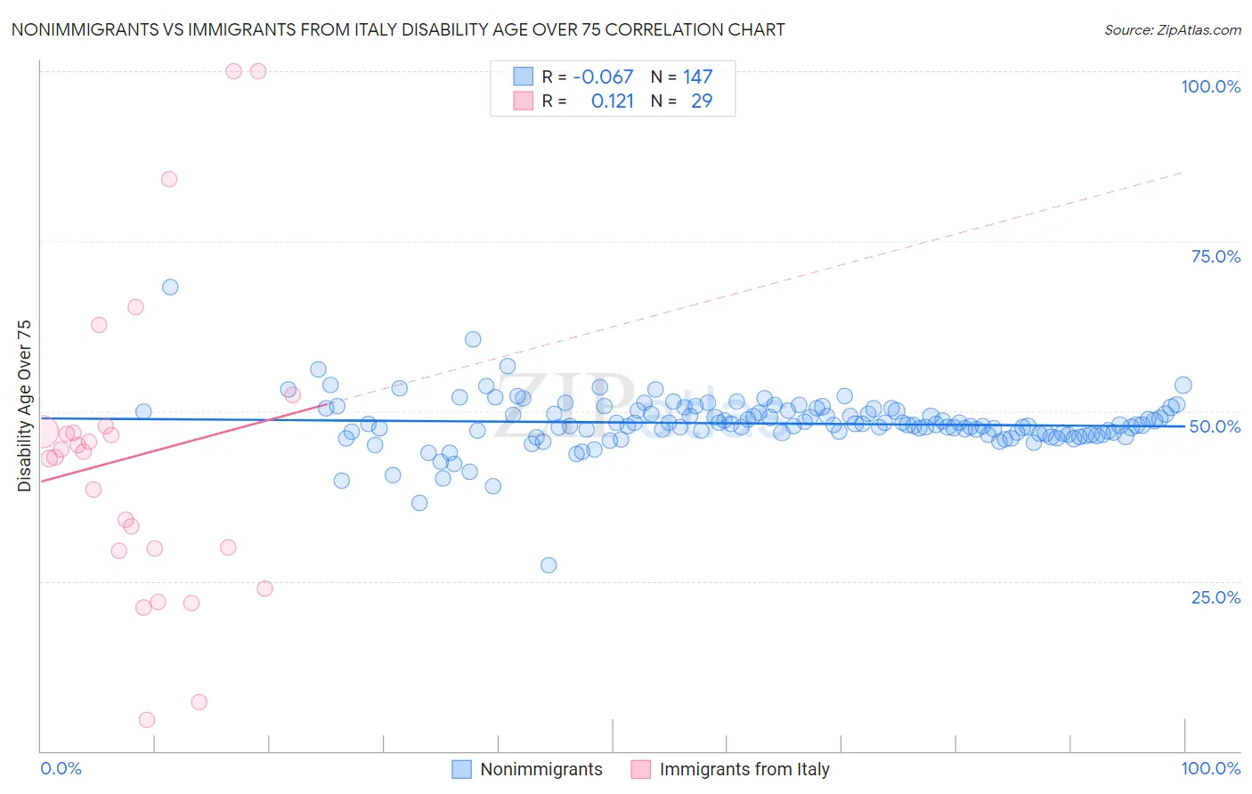 Nonimmigrants vs Immigrants from Italy Disability Age Over 75